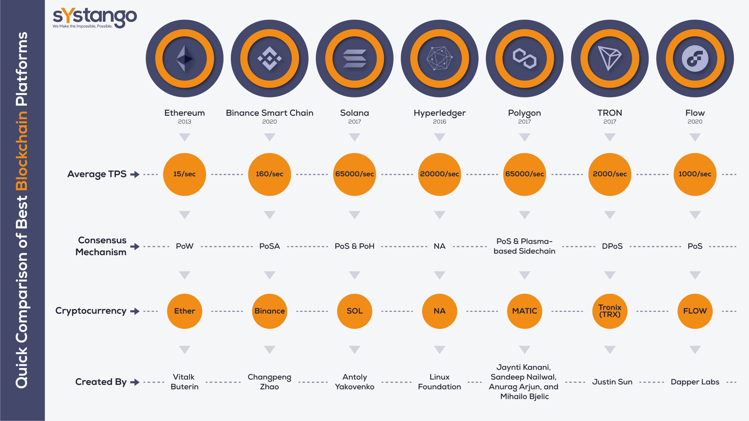 The Top 5 Blockchain Platforms in The World in 