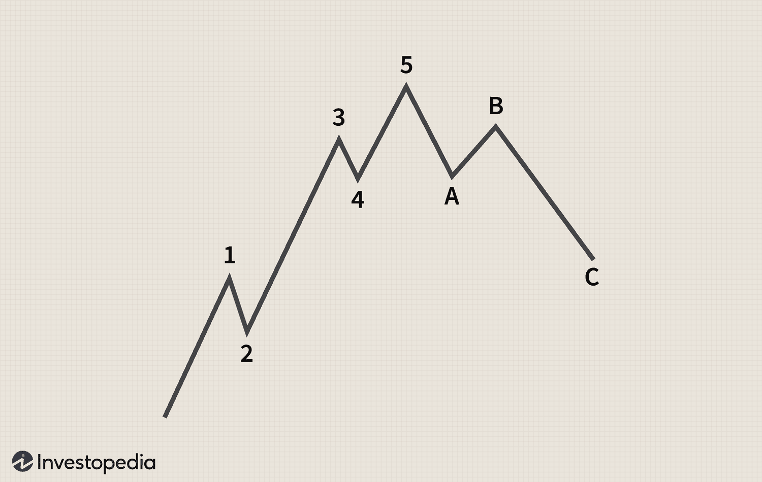 3 Crazy Simple Ways To Trade Impulsive And Corrective Waves