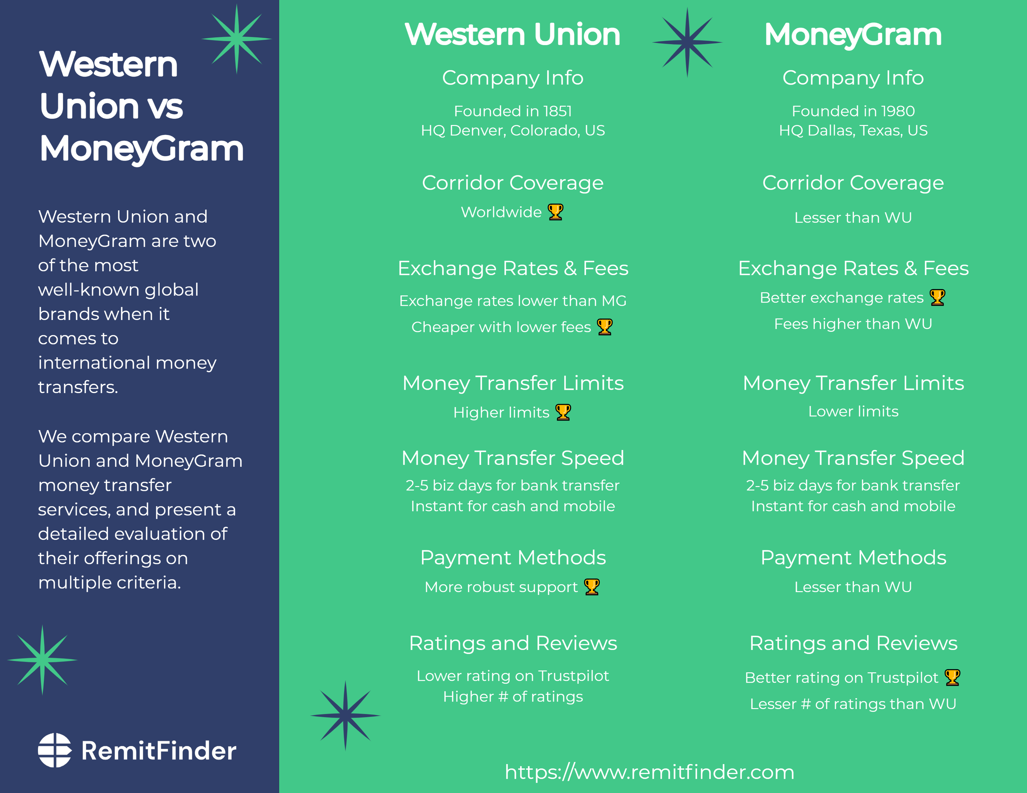 Western Union vs PayPal - Which is Cheaper? | bitcoinlove.fun