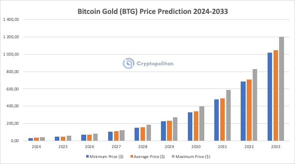 Bitcoin Gold (BTG) Price Prediction , , , , and • bitcoinlove.fun