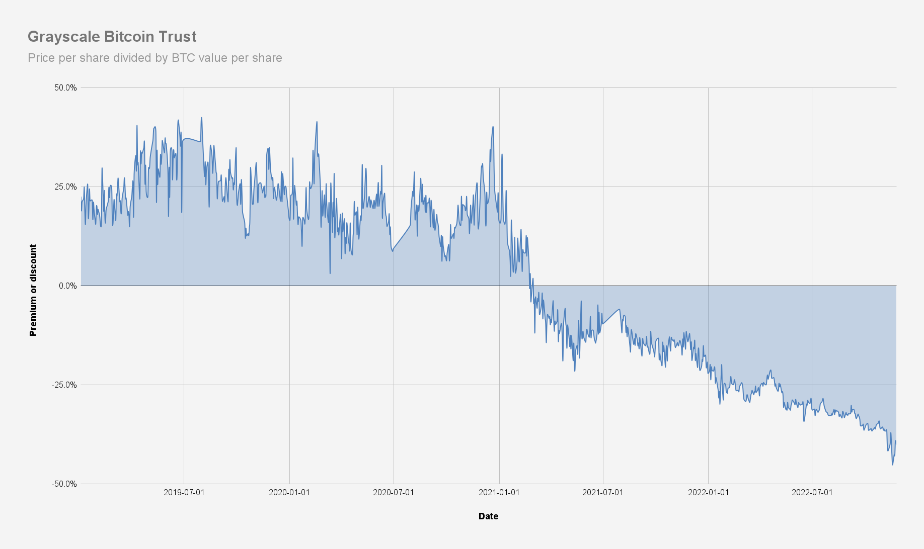 Grayscale Bitcoin Trust ETF (GBTC)