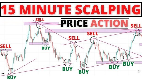 How to do Scalping Trading? - GTF