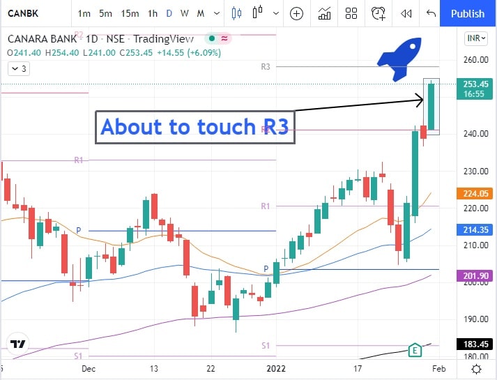 Canara Bank Share Price, Chart and Tips