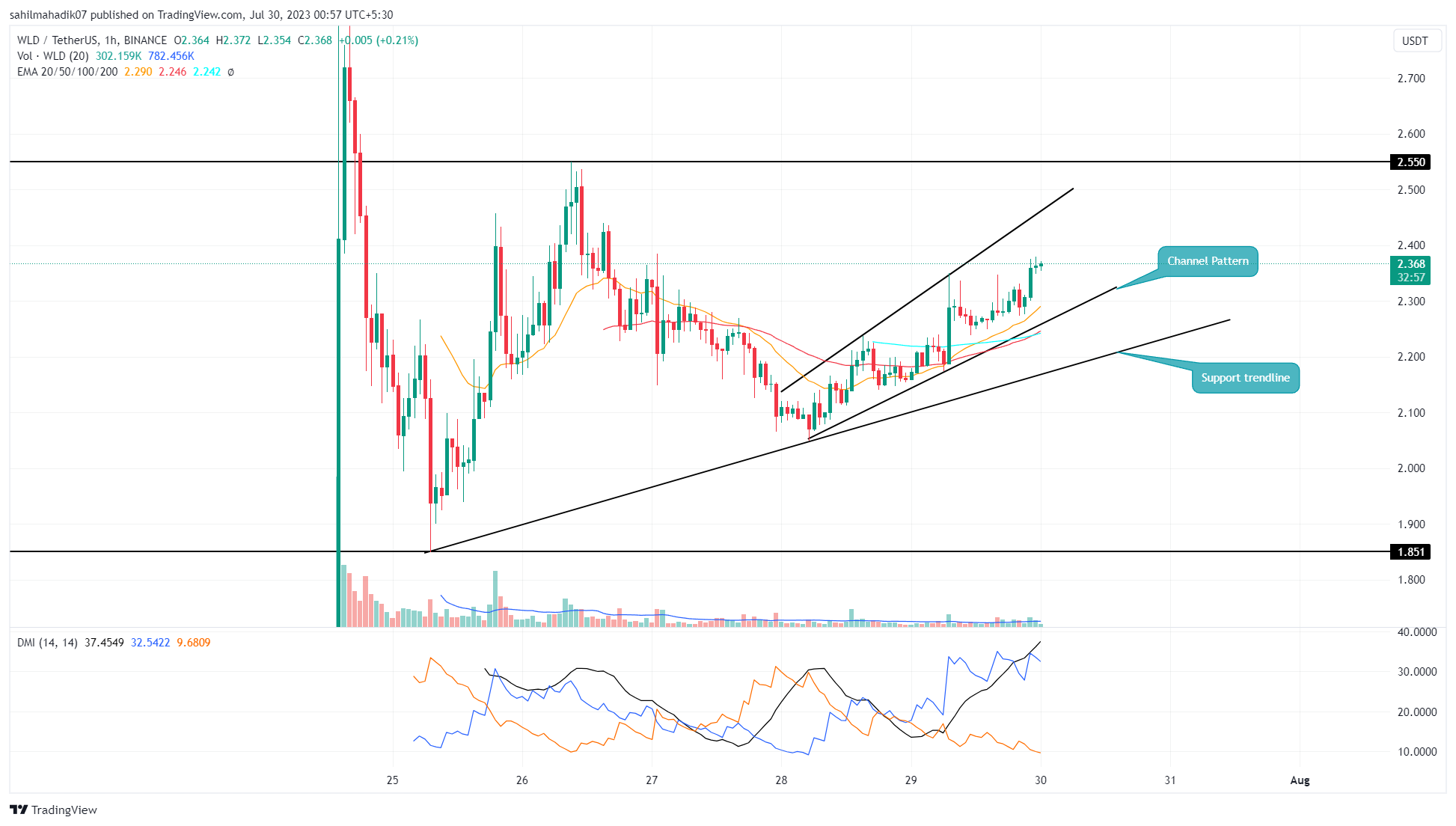 Worldcoin price live today (14 Mar ) - Why Worldcoin price is falling by 6% today | ET Markets