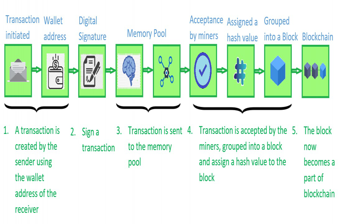 What is a transaction's step-by-step life cycle? - Get Secure World