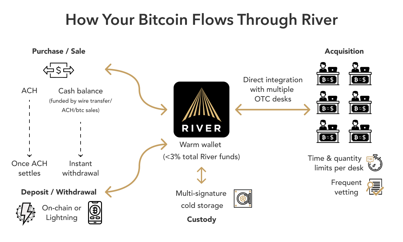 How I Buy Bitcoin by U.S. Olympian Johnny Quinn