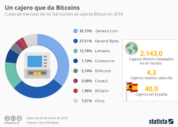 Todo lo que necesitas saber antes de comprar bitcoin en un cajero automático