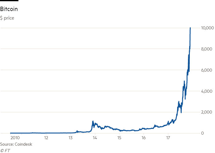 The bitcoin price (BTC) is nearing $10, as it rapidly breaks through symbolic barriers