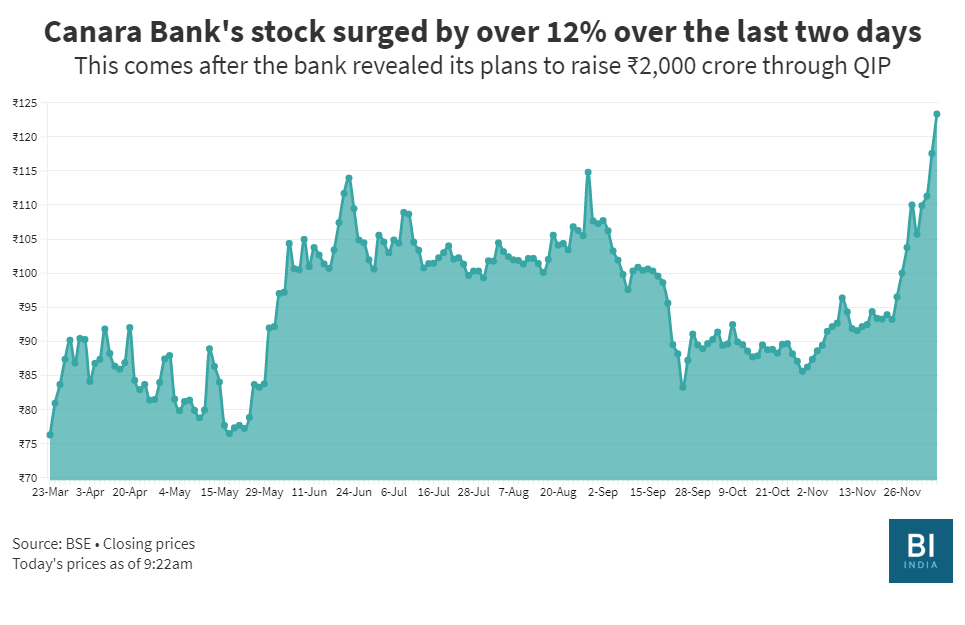 Canara Bank Share Price History, Performance Analysis, and Returns Pattern