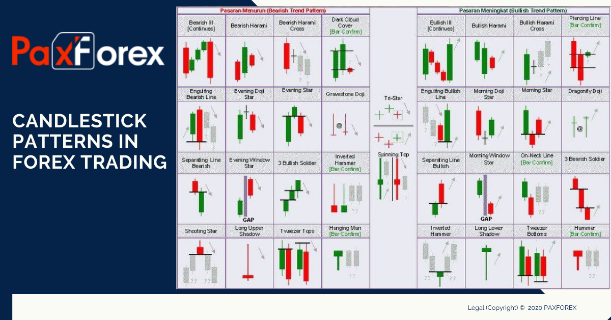 8 Essential Forex Candlestick Patterns in Trading | CMC Markets