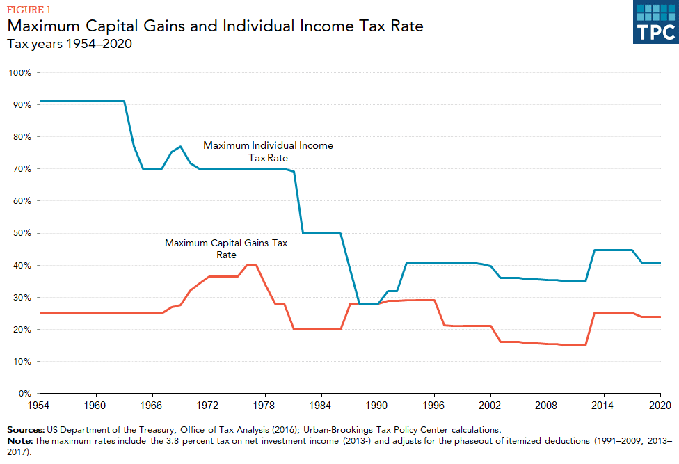 Capital Gains Tax Explained | U.S. Bank