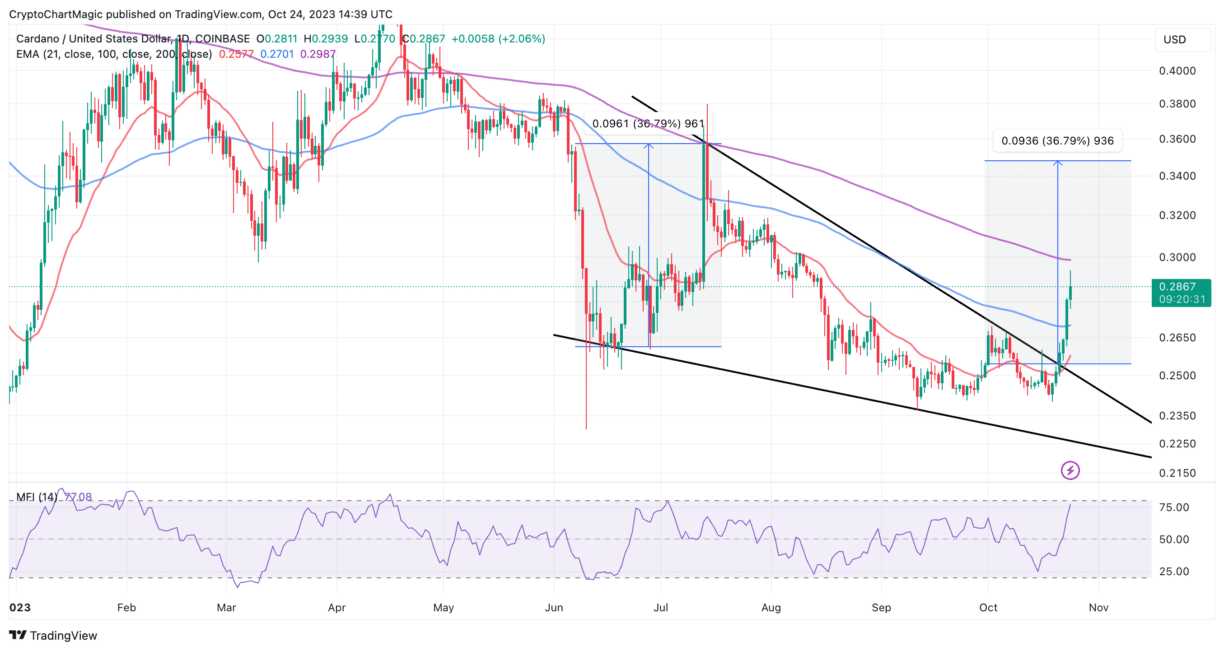 Cardano Price Today | ADA Price Prediction, Live Chart and News Forecast - CoinGape