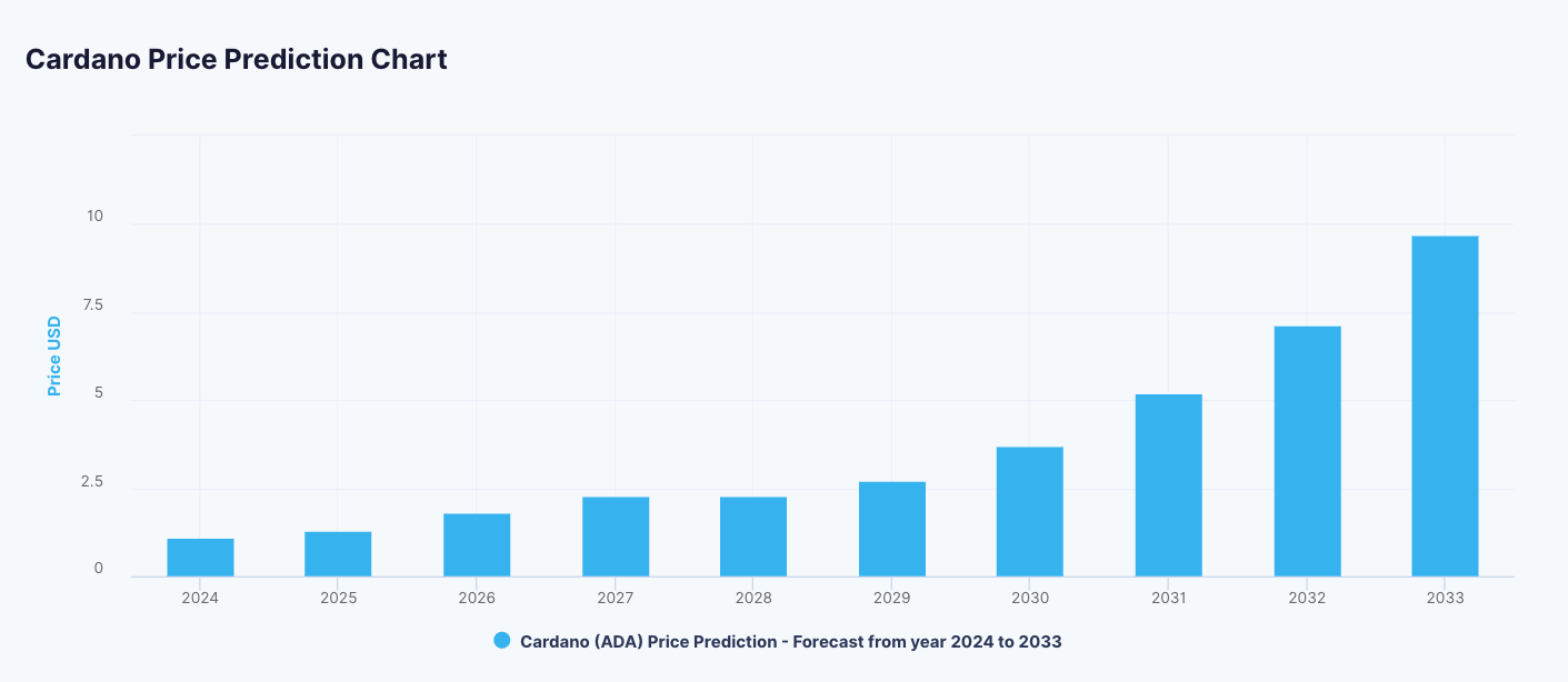 Cardano (ADA) Price Prediction , – | CoinCodex