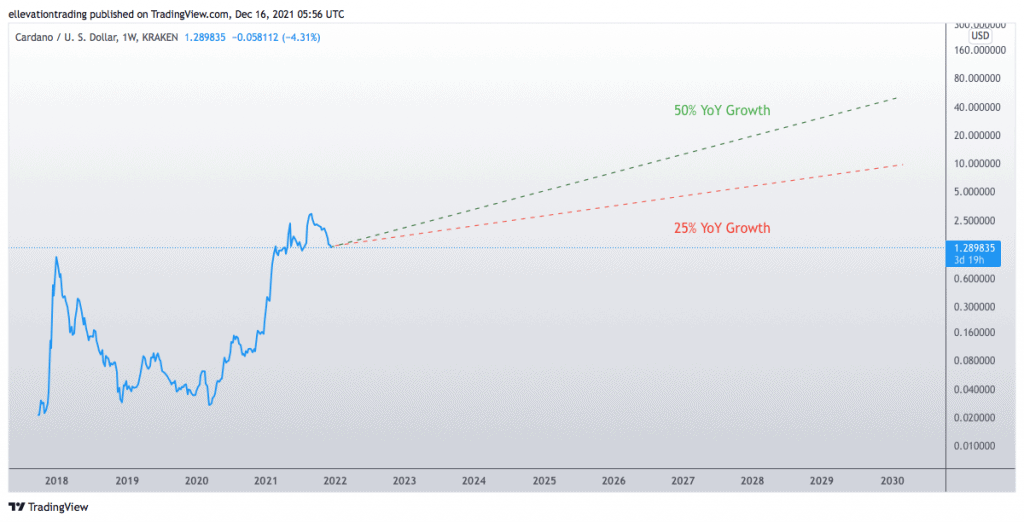 Cardano Price Prediction: What's The Future of Cardano? ()