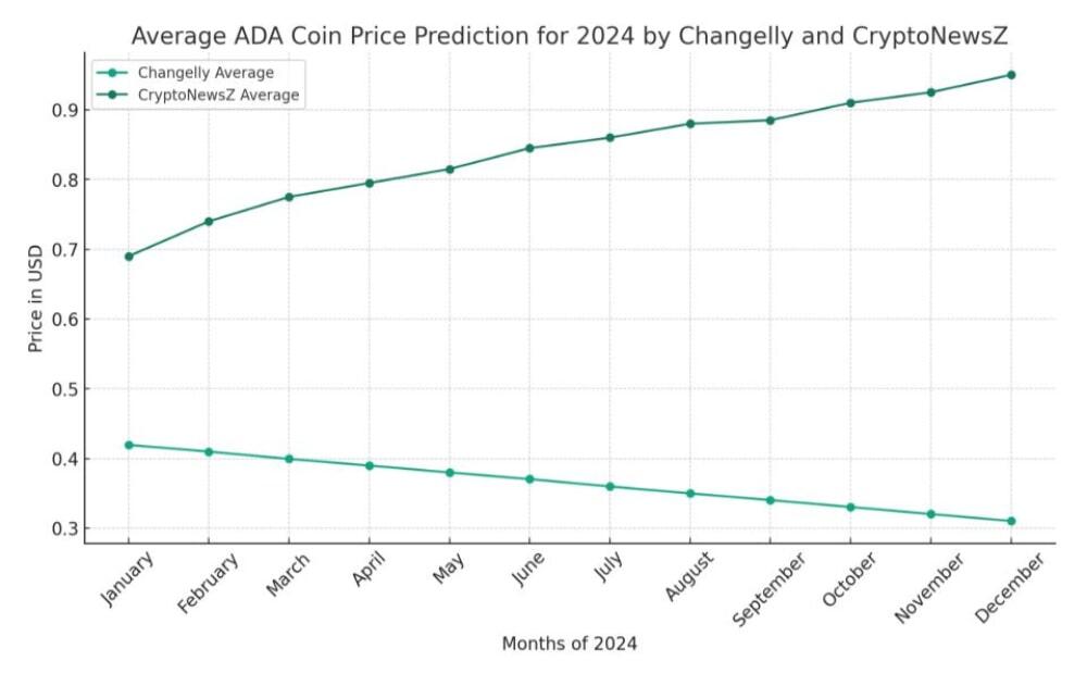 Cardano (ADA) Price Prediction & Forecast For To 