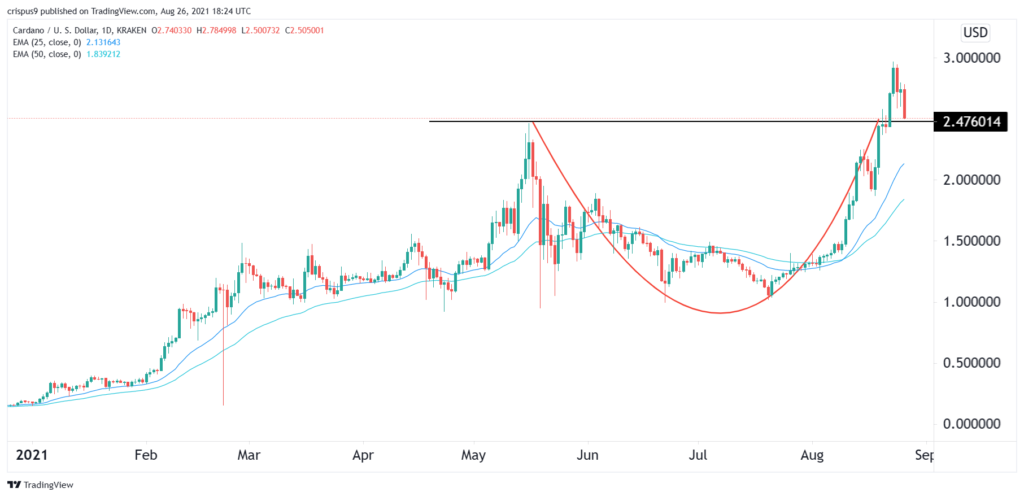 Cardano (ADA) Price Prediction , , , 