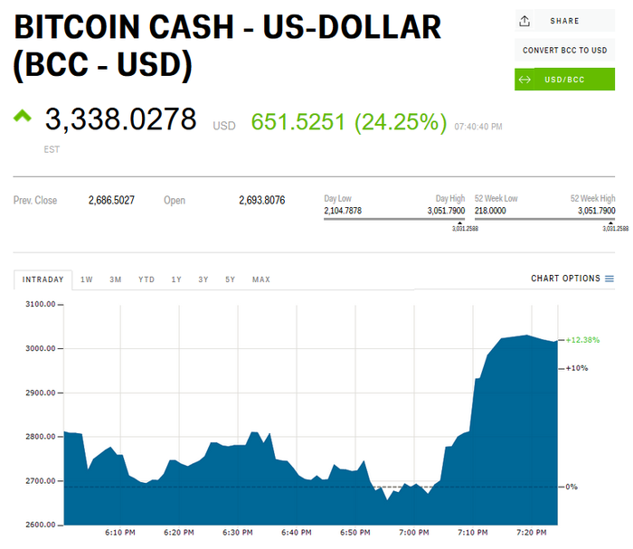 1 BCH to USD - Bitcoin Cash to US Dollars Exchange Rate