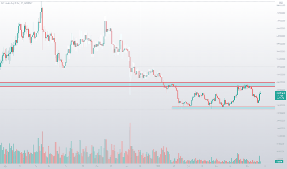 Bitcoin Cash USD (BCH-USD) price, value, news & history – Yahoo Finance