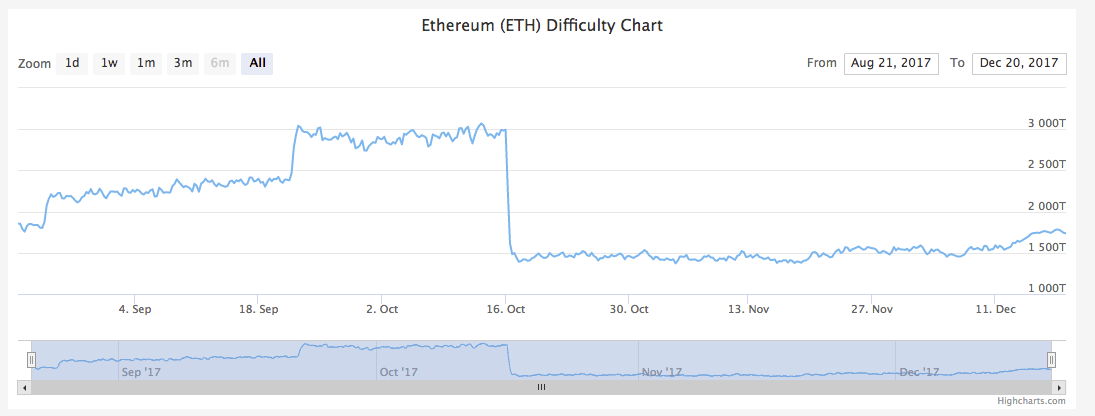 Ethereum difficulty chart — Blockchair