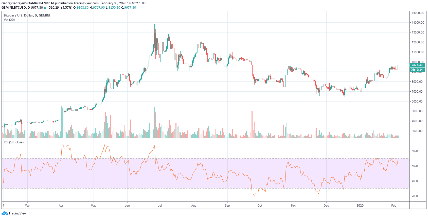 Bitcoin's Price History