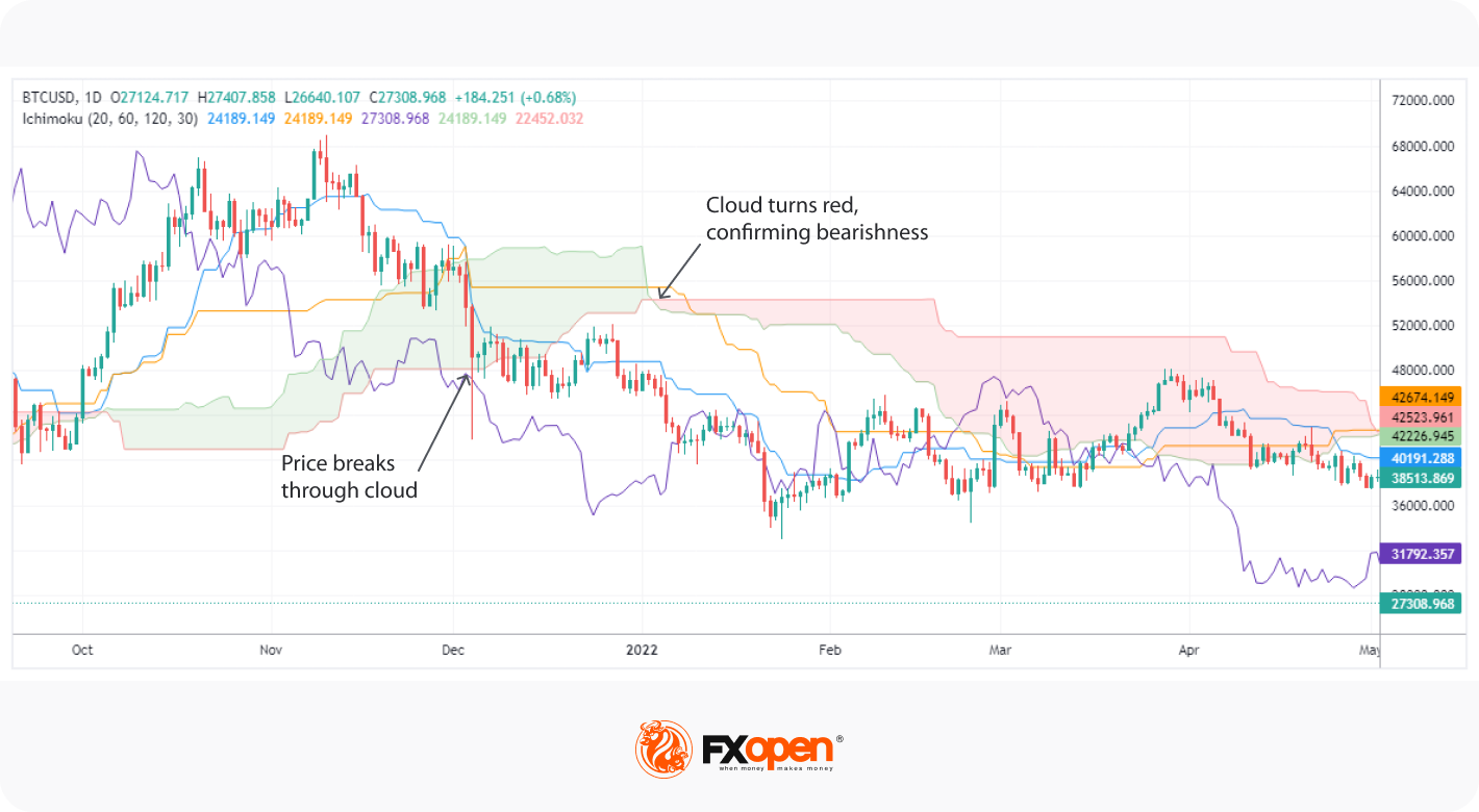 Ichimoku Cloud Crypto Trading Guide: How To Use The Ichimoku Kinko Hyo To Trade Crypto - Margex