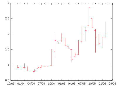 Chicago Climate Exchange - MarketsWiki, A Commonwealth of Market Knowledge