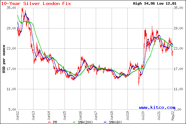 Live Gold Prices | Gold News And Analysis | Mining News | KITCO