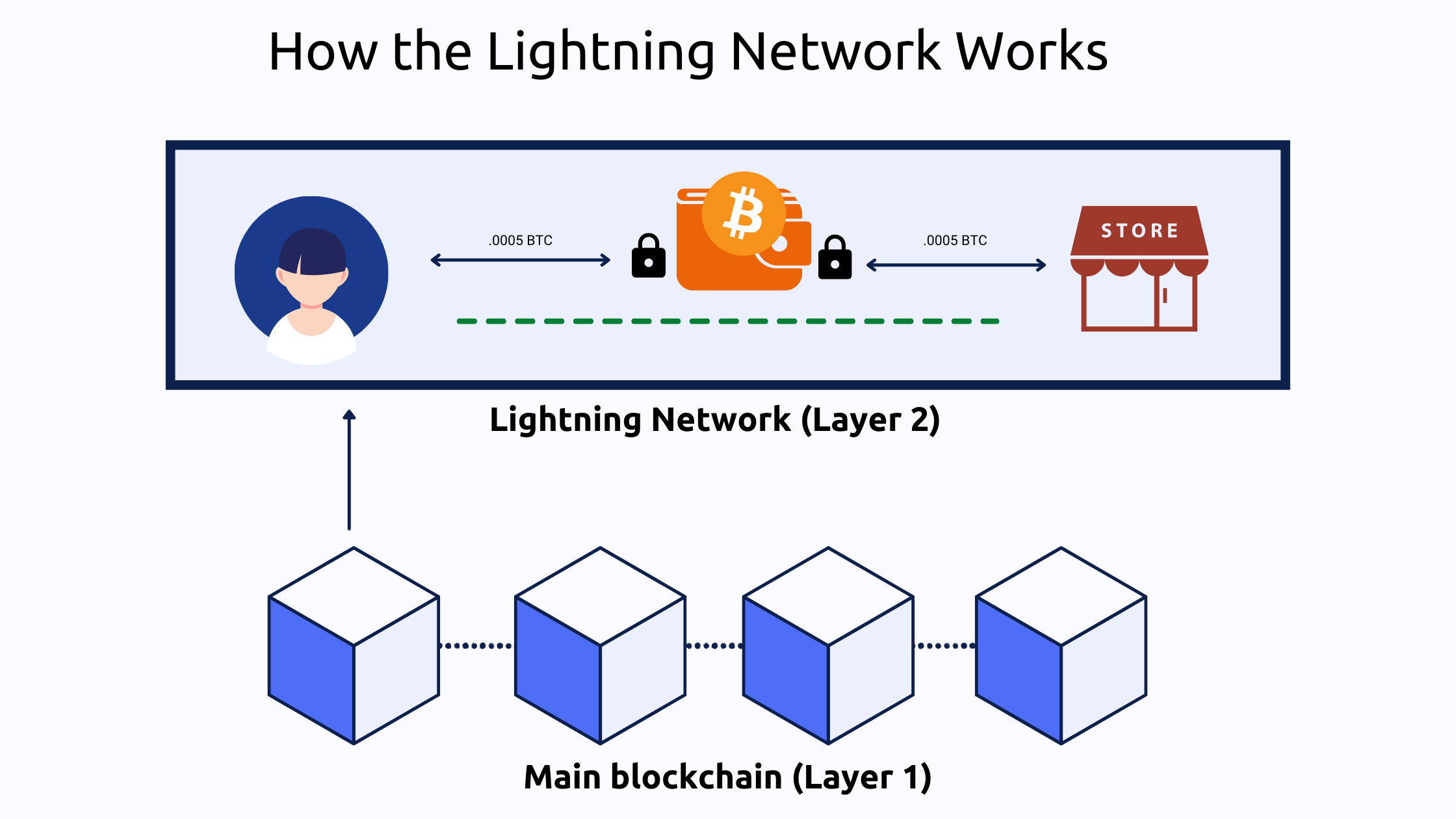 How Bitcoin Works