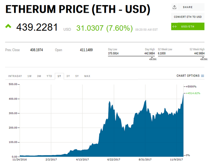 Live Ethereum Price Today [+ Historical ETH Price Data] - bitcoinlove.fun