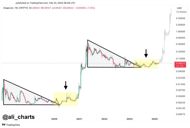 Dogecoin (DOGE) Price Shows Like Setup, Next Target $10?