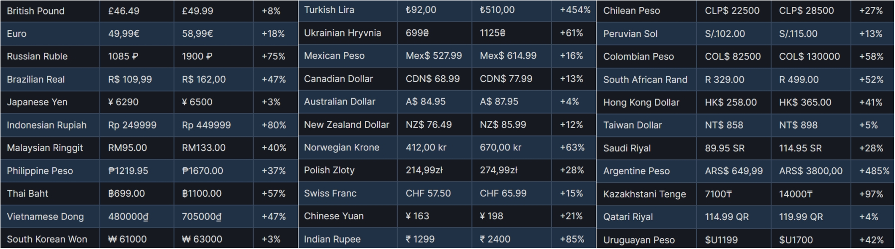 Cheapest Steam Region & How to Buy Cheaper Games