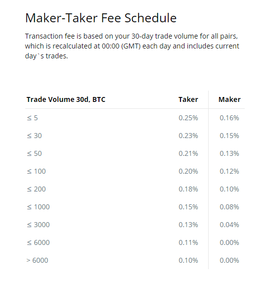 Trading Fees | bitcoinlove.fun Broker