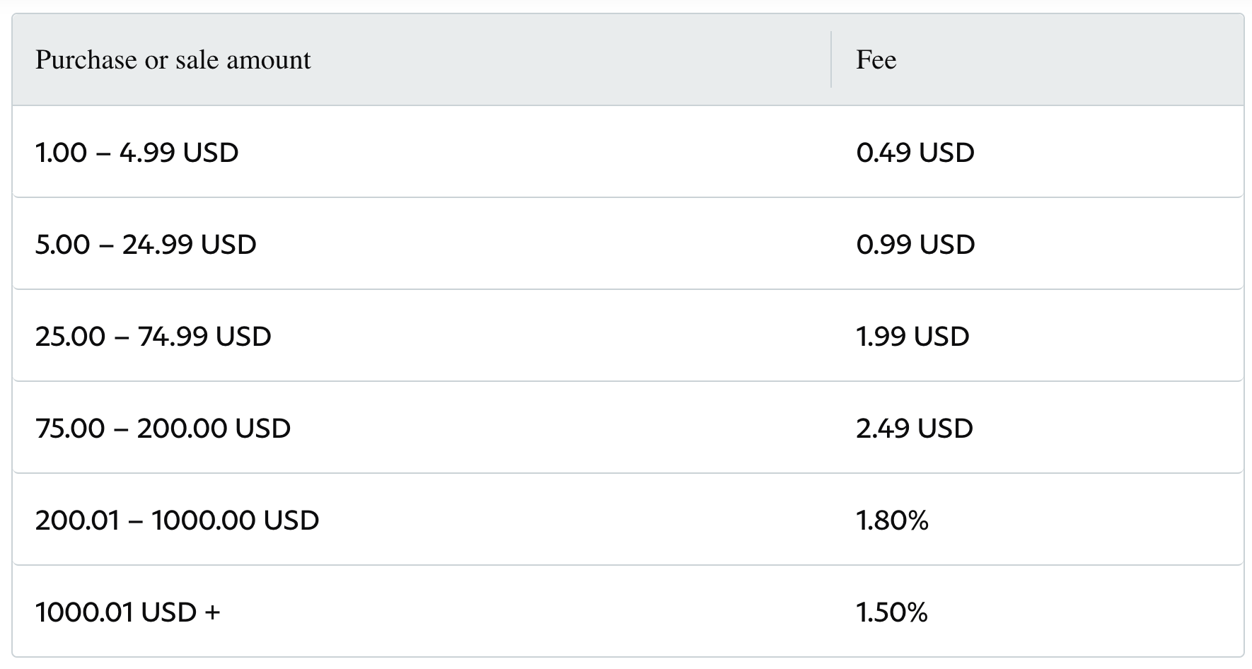 PayPal Fees for Receiving Money: Updated Fees List for 