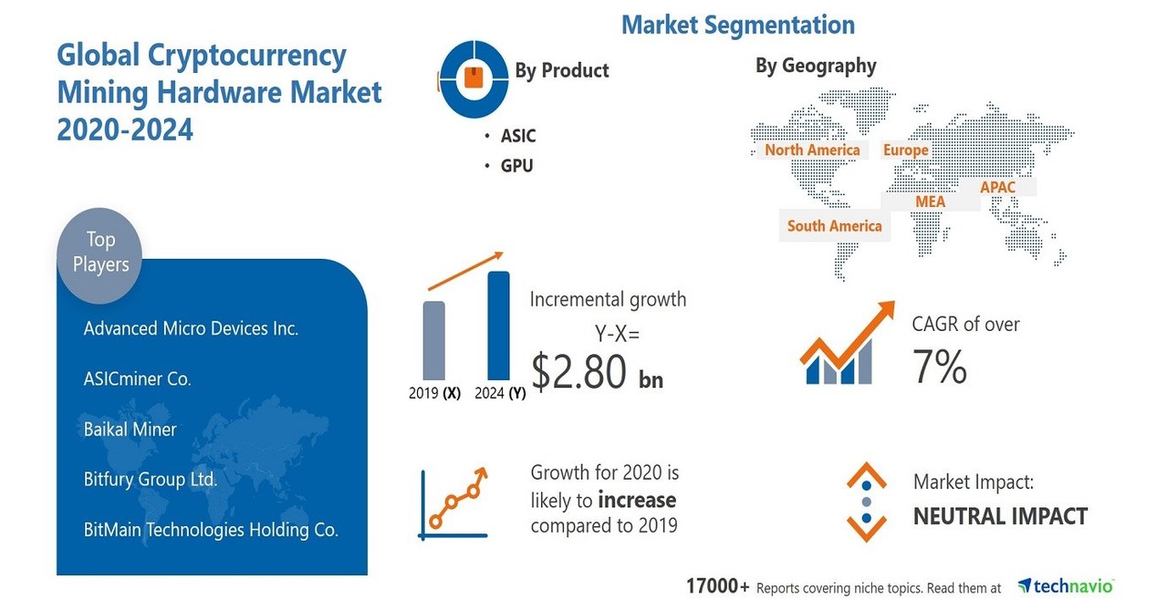 Cryptocurrency Mining Market Size and Share Forecast 