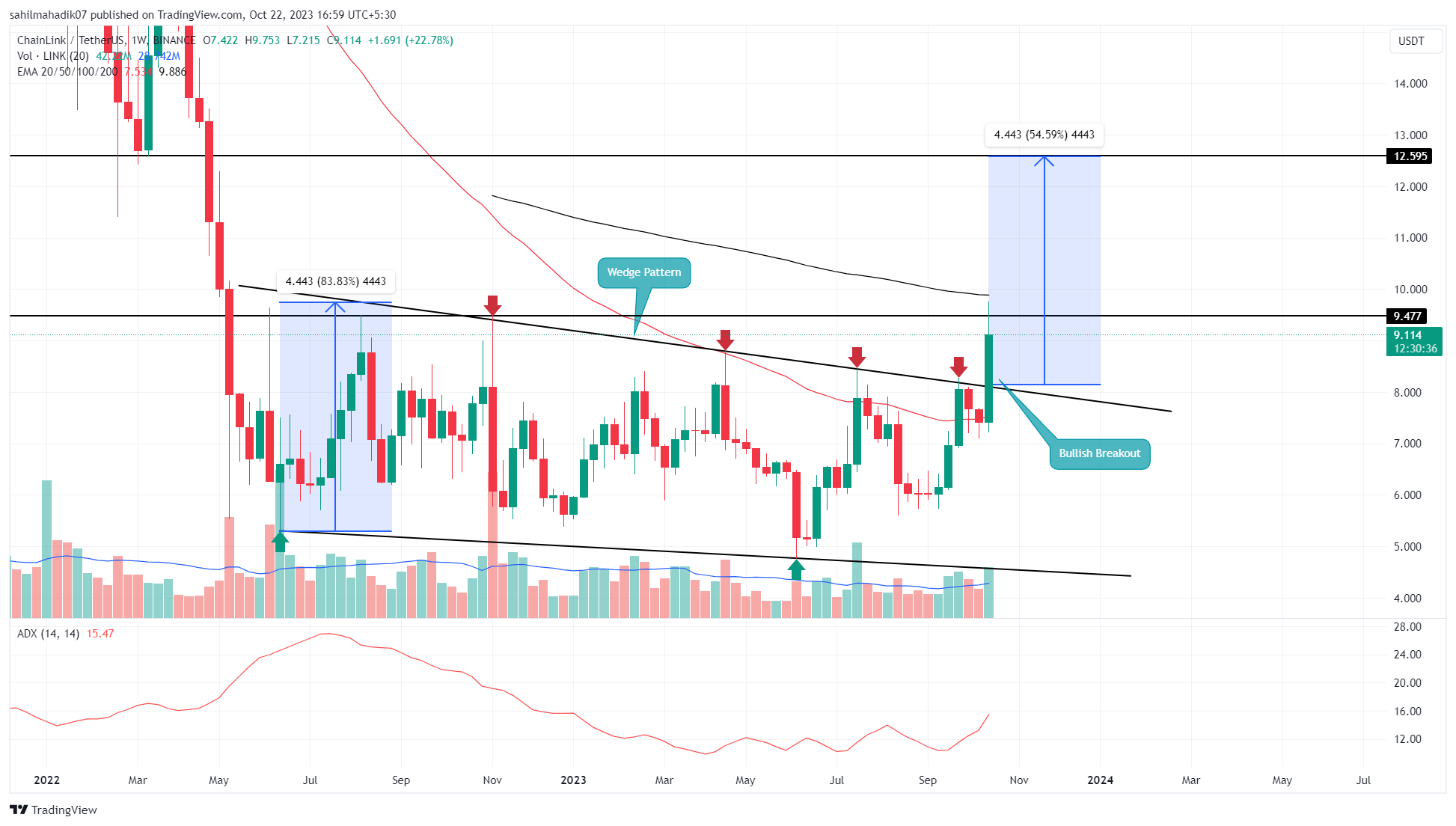 Market Wrap: Bitcoin's Price and Ether's Dominance Sit at Highs - CoinDesk