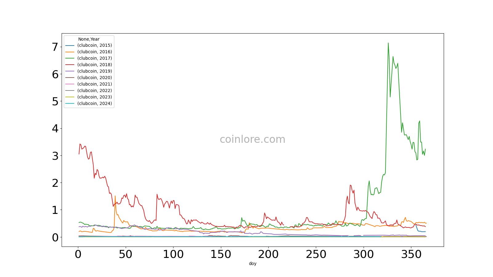 ClubCoin Price Today - CLUB to US dollar Live - Crypto | Coinranking