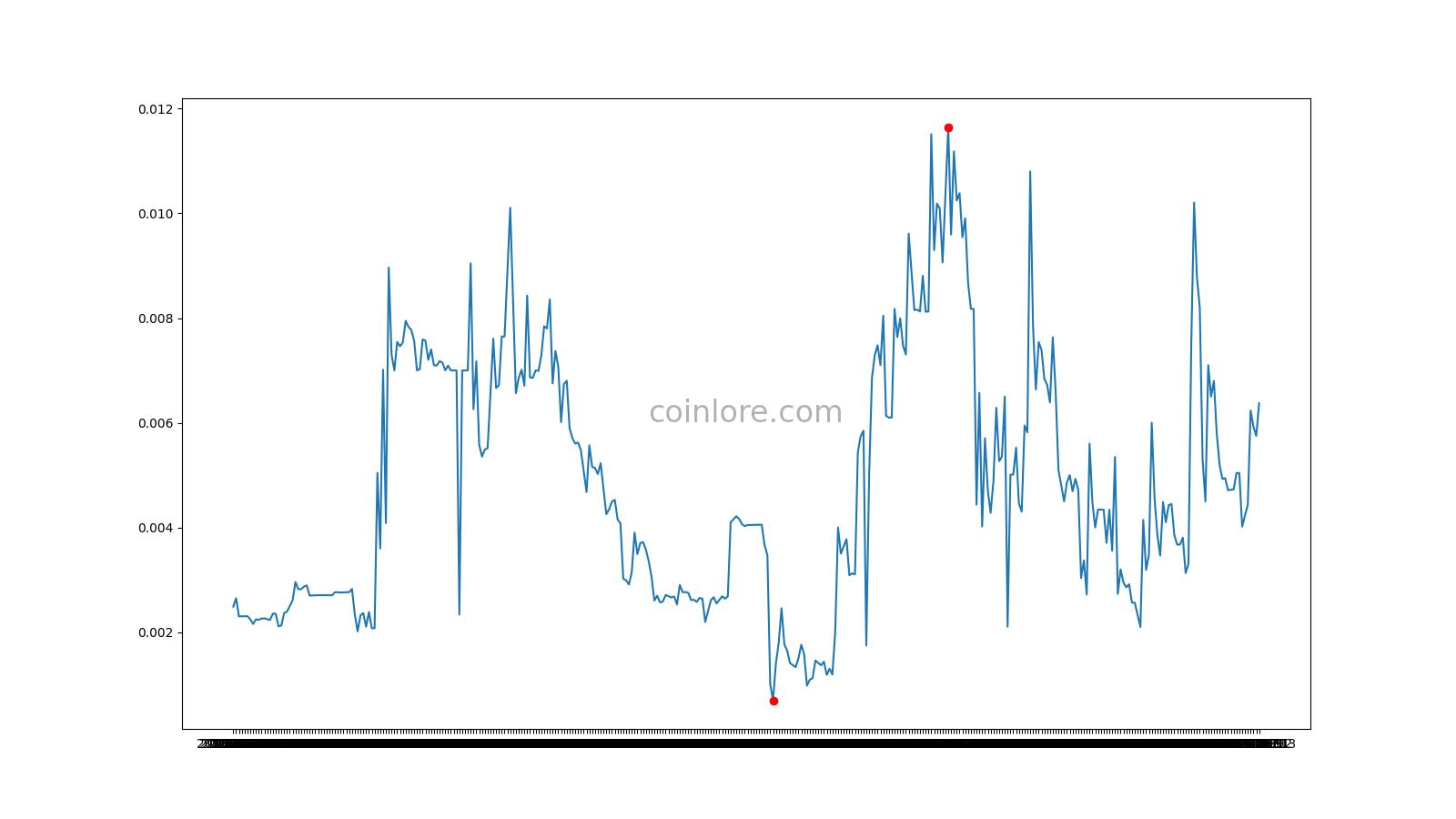 ClubCoin CLUB: Price, News, Events, Charts, Exchanges