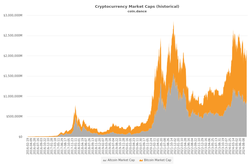 Coin Dance | Bitcoin Statistics