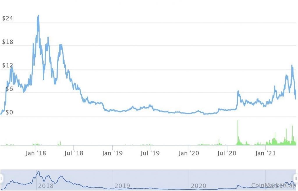 Calculate OMG to BTC live today (OMG-BTC) | CoinMarketCap