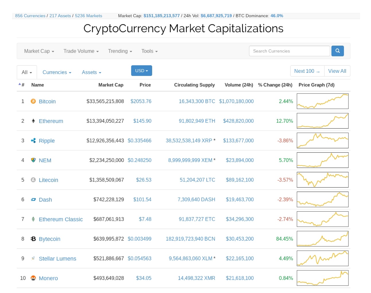 Assets ranked by Market Cap - bitcoinlove.fun