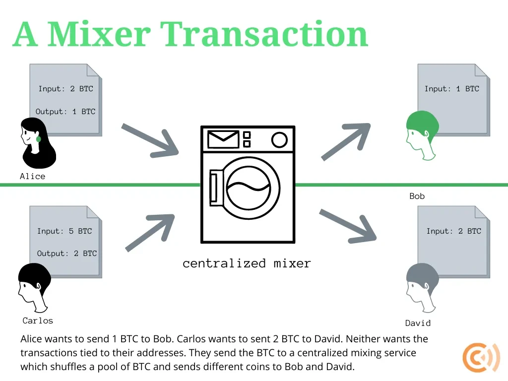 What Are Crypto Mixers? A Beginner's Guide to Coin Tumblers - Unchained