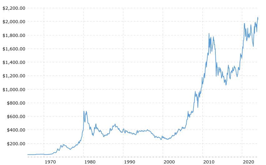 Bitcoin's Price History