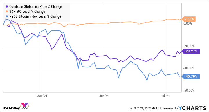 COIN Stock - Coinbase Stock Price Class A - NASDAQ | Morningstar