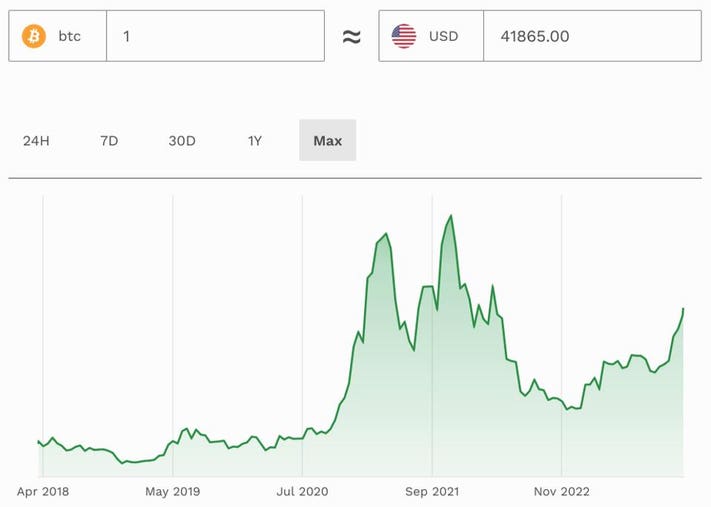 Bitcoin's Price History