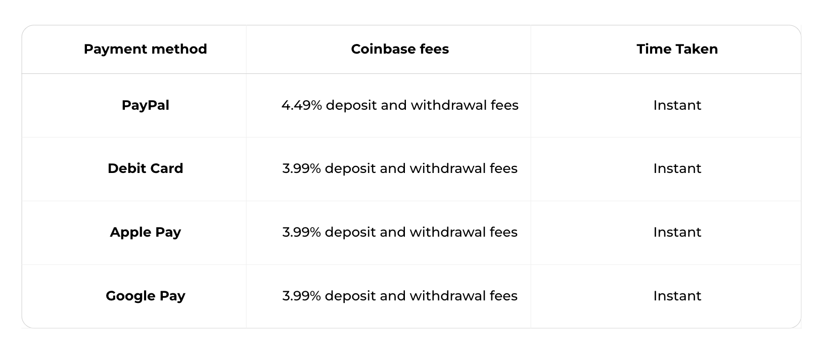 Coinbase Fees - Are They Reasonable? -