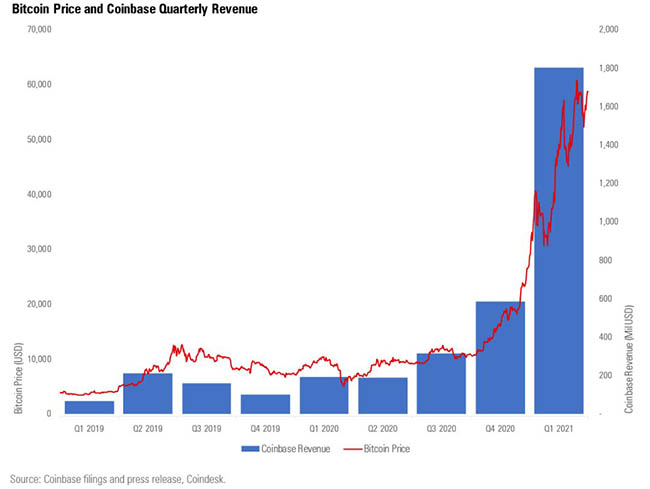 Coinbase IPO: Initial public offering announcement is key milestone for crypto industry | Fortune