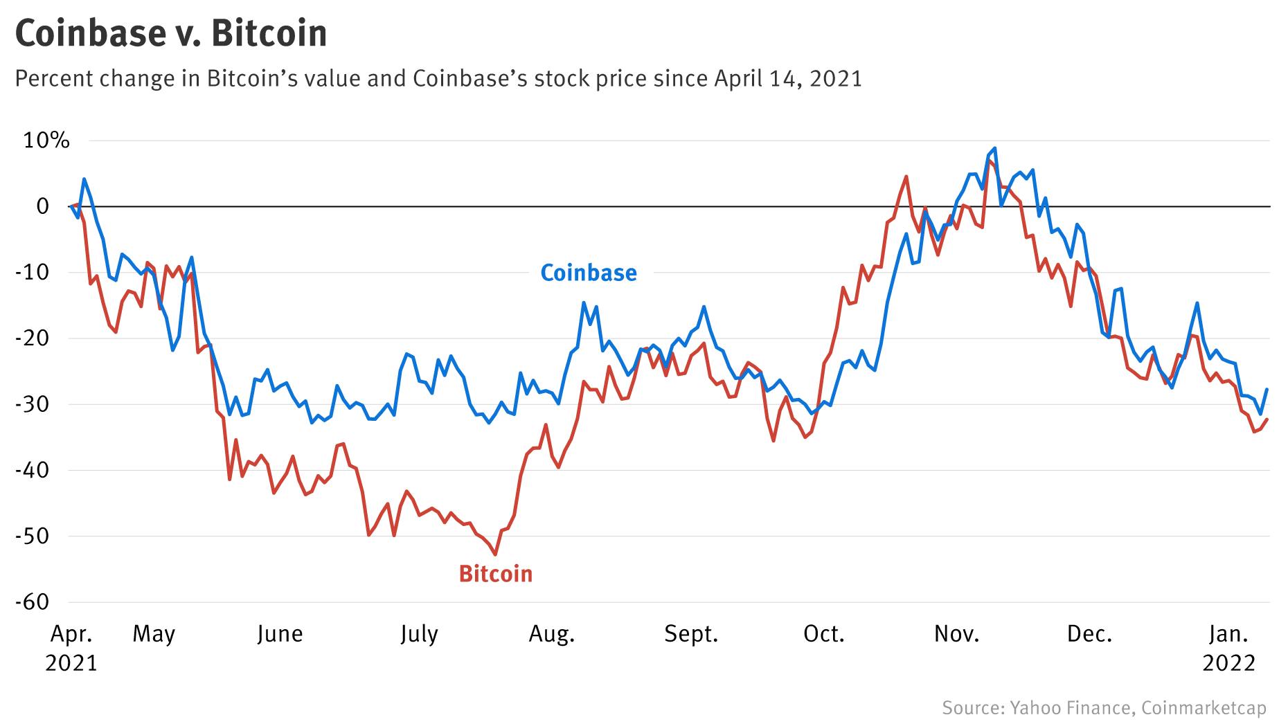 Coinbase soars in market debut, valued near $86 billion | AP News