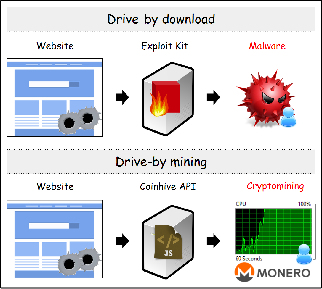 Coinhive Miner Emerges as the 6th Most Common Malware - Noticias de seguridad