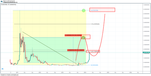 Five Star Coin Pro Price Today Stock FSCP/usd Value Chart