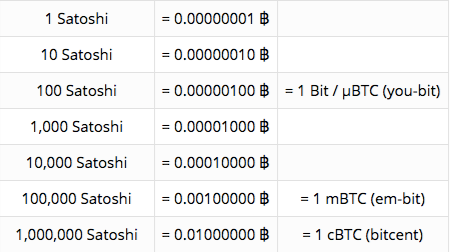 Bitcoin to Satoshi Converter (BTC to Sats) in 1 Click